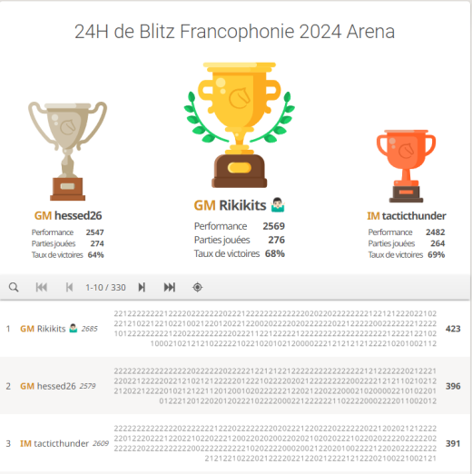 Maxime LAGARDE remporte la 4° édition des 24 Heures de Blitz de la Francophonie